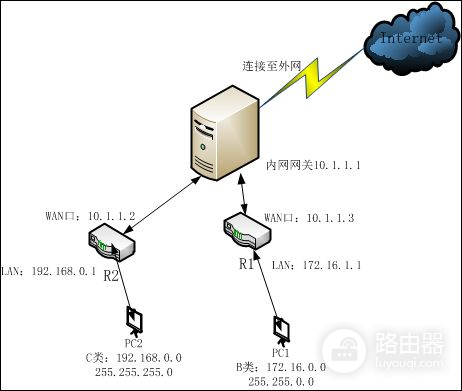多台路由器多级组网(多台路由器，不同网段的设备之间如何互访？)