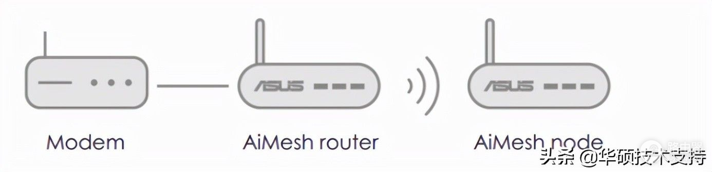 路由器mesh组网方式(如何组建 mesh WiFi网络？)