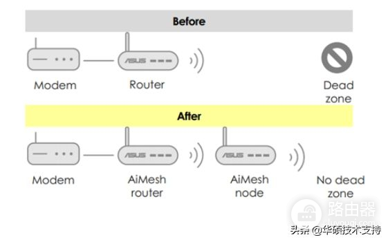 路由器mesh组网方式(如何组建 mesh WiFi网络？)