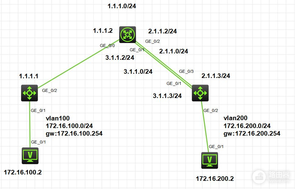 路由器双链路组网(H3C模拟器配置全网互通，配置静态路由，两条链路之间做负载均衡)
