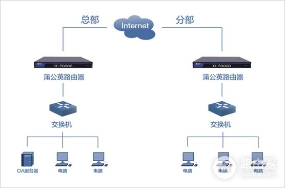企业路由器异地组网教程(蒲公英发布企业级G300 Pro路由器:小成本实现高性能异地组网)