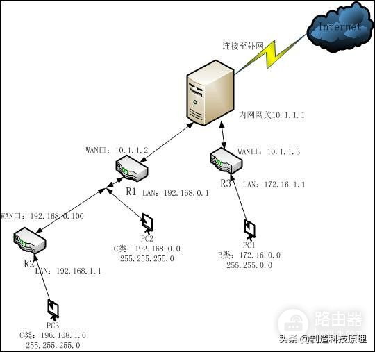 网件路由器如何组网(一篇文章，了解清楚路由器的各种组网)