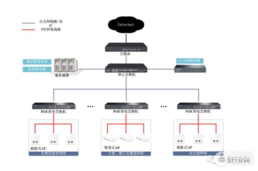 吸顶式路由器无线组网(无线AP网络覆盖的2种组网方式)
