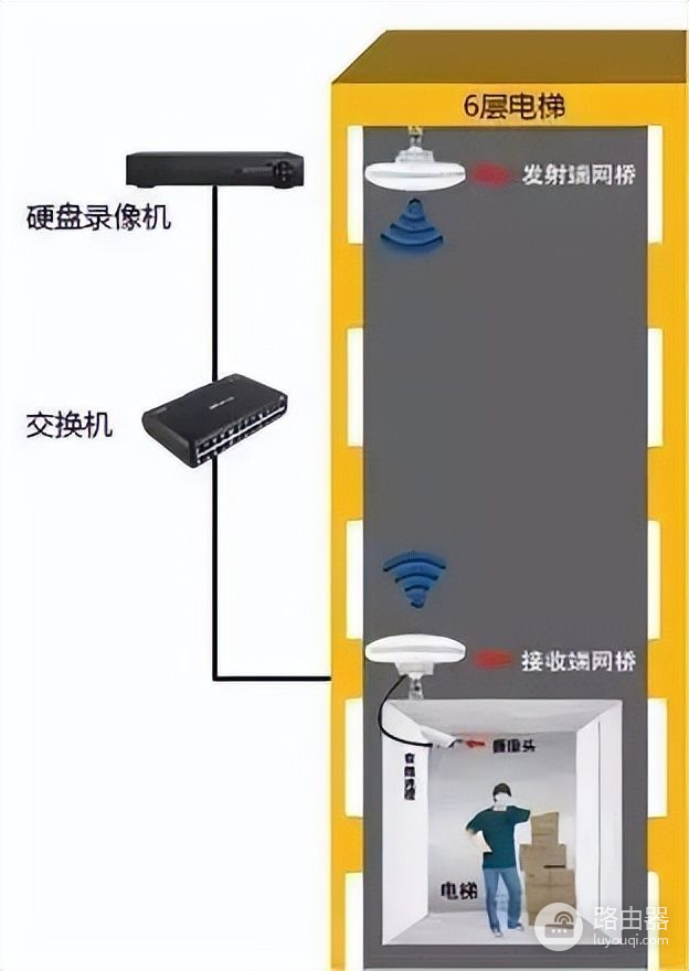 电信路由器怎么组网啊安装(弱电智能化 - 五方通话如何接线安装？电梯网桥如何安装组网？)
