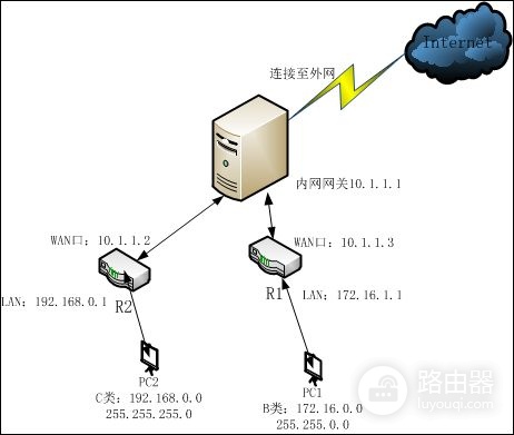 路由器组网结构原理是什么(一篇文章,了解清楚路由器的各种组网)