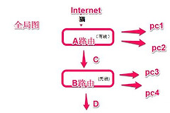 两个路由器连接后电脑无法上网(副路由器无法上网)