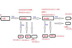 同一个宽带账号怎么使用两台路由器(一个wifi如何使用两个路由器)