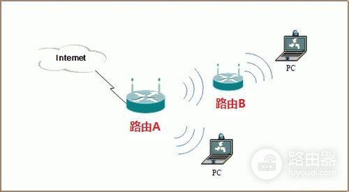 怎样用一根网线连接两个无线路由器(怎么一根网线设置两个无线路由器)