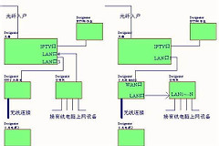 小米路由器跟电信的光猫怎么接(电信光猫怎么与小米路由器连接)