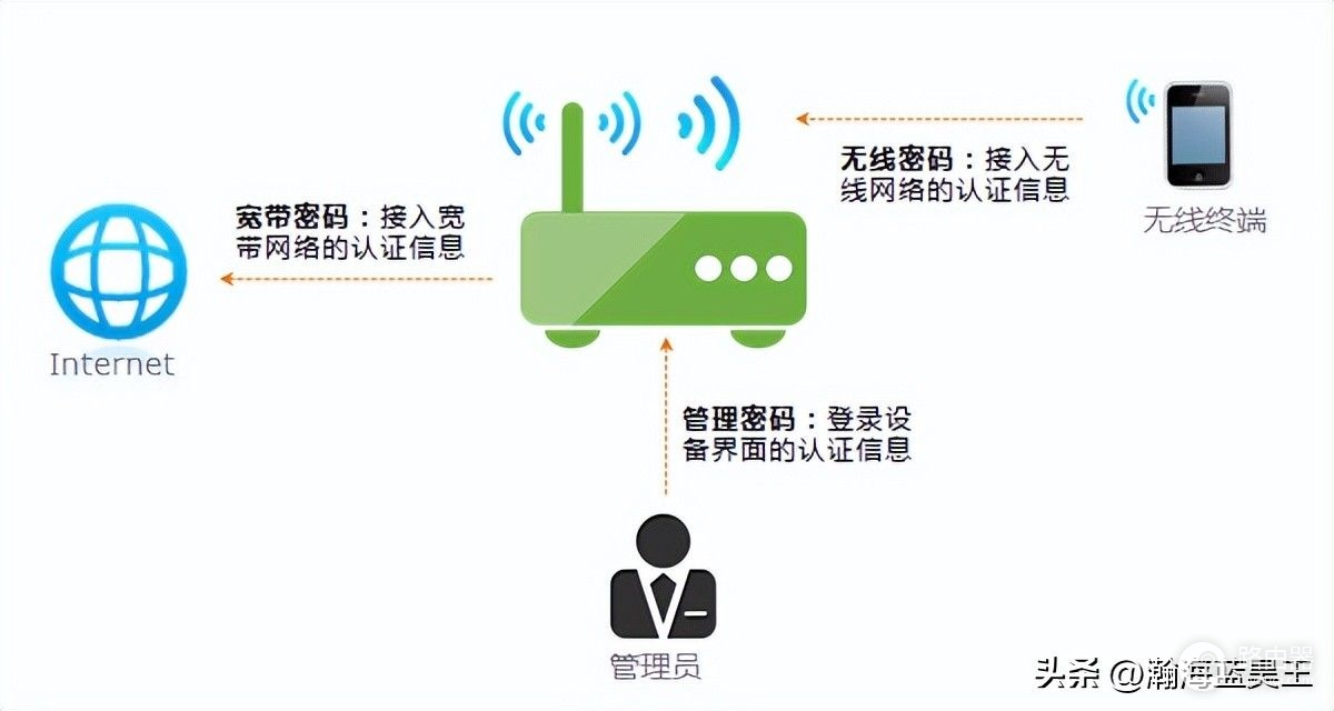 无线路由器怎么改密码?