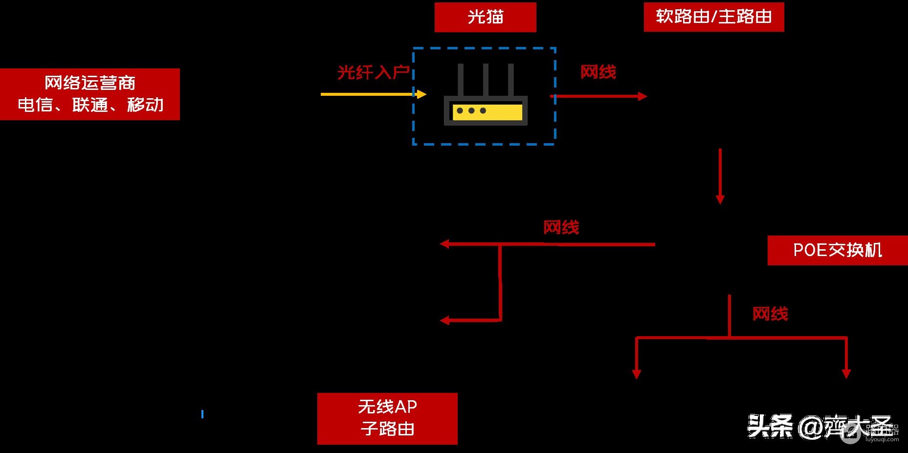 家里网卡?自查这5个问题,网速原地起飞,附2023路由器选购清单