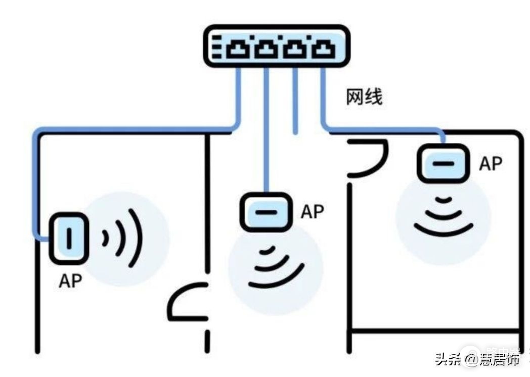 路由器的组网方案