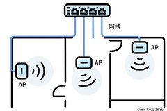 路由器的组网方案