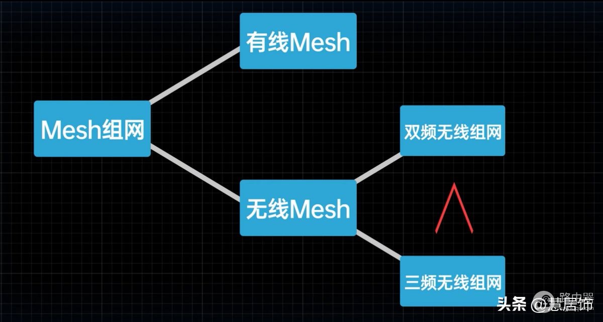 路由器的组网方案