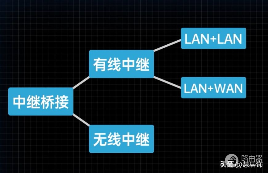 路由器的组网方案