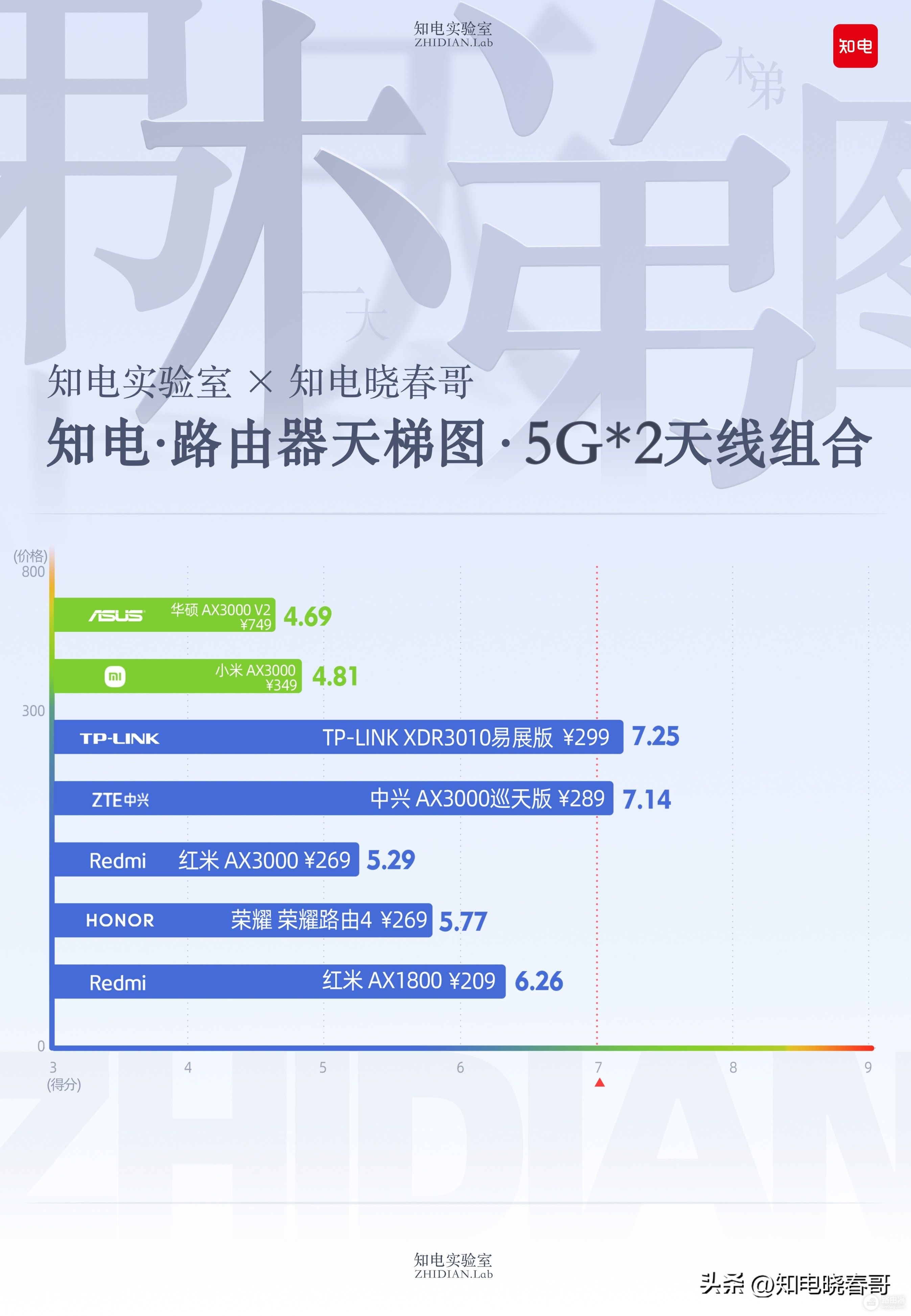 路由器天梯图
