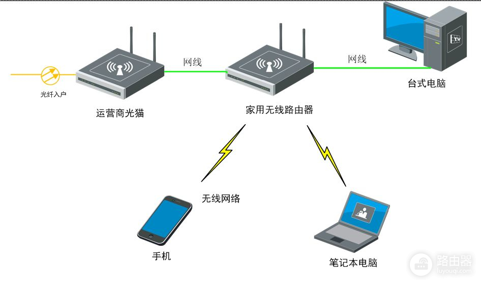 光猫、路由器和终端设备的关系，家庭网络的IP地址怎么规划使用