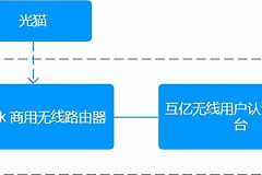 D-Link路由器wifi短信验证方案