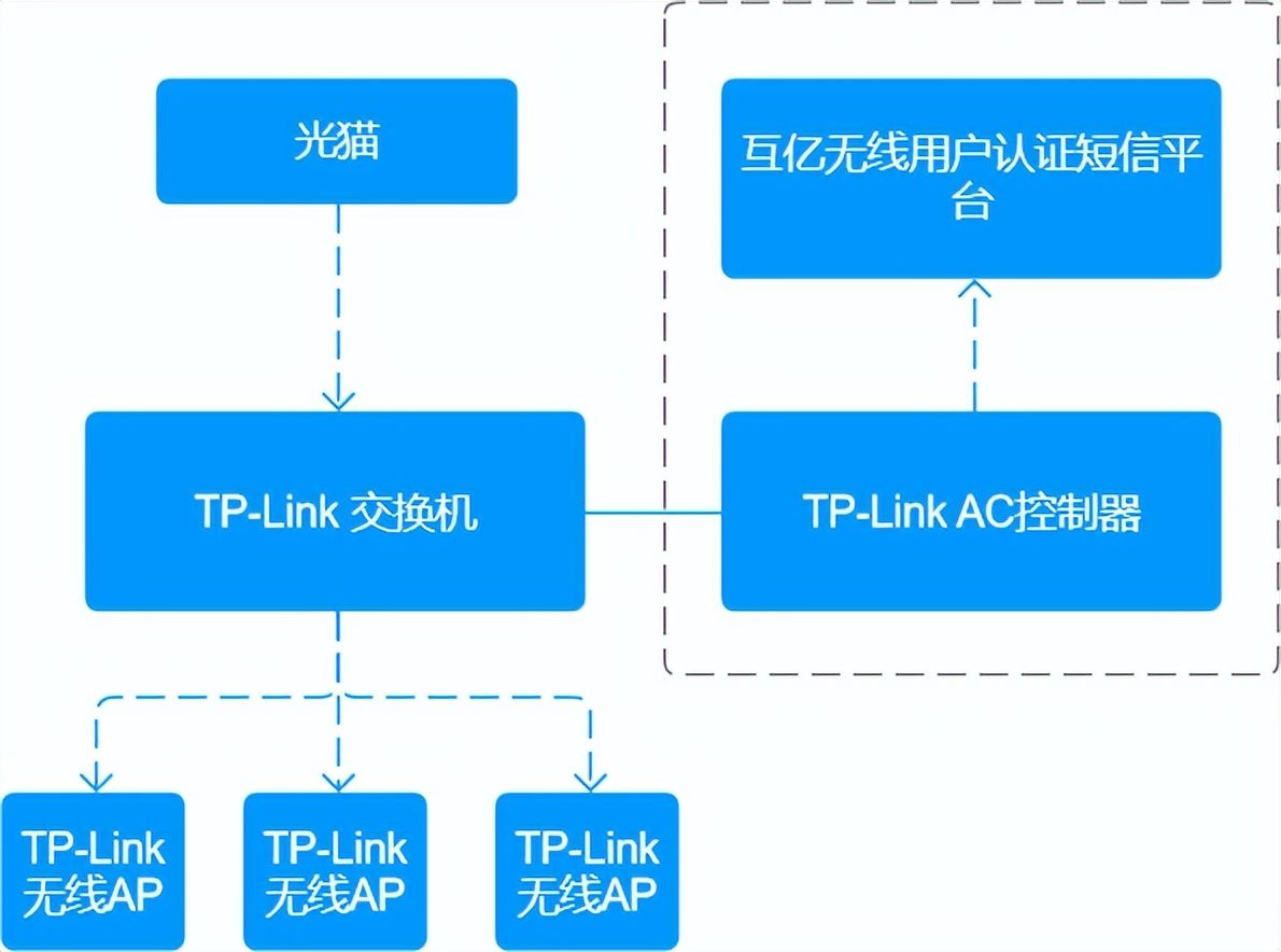 D-Link路由器wifi短信验证方案