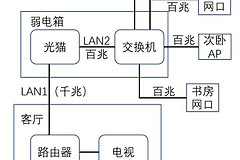 我家是路由器+交换机+ap的组合，有更合理的建议吗？