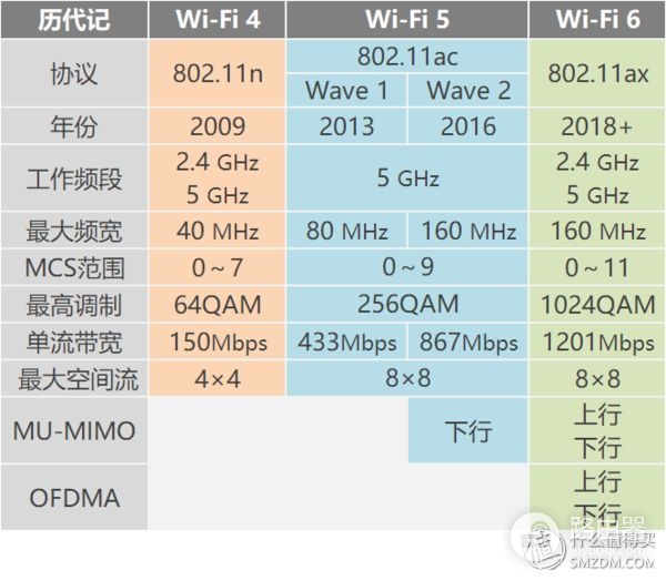看懂WiFi规格的奥义，让你秒变无线路由器导购砖家！