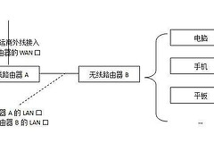 LINK路由器加交换机如何设置(Link无线路由器当交换机怎么设置)