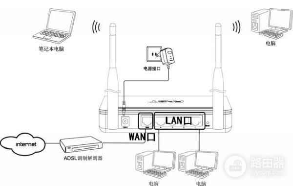 无线路由器怎么进行有线连接(无线路由器怎么连接有线路由器设置)