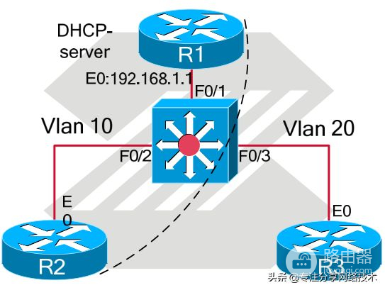 「实战」通过路由器搭建DHCP服务，实现IP地址分配，一分钟了解下