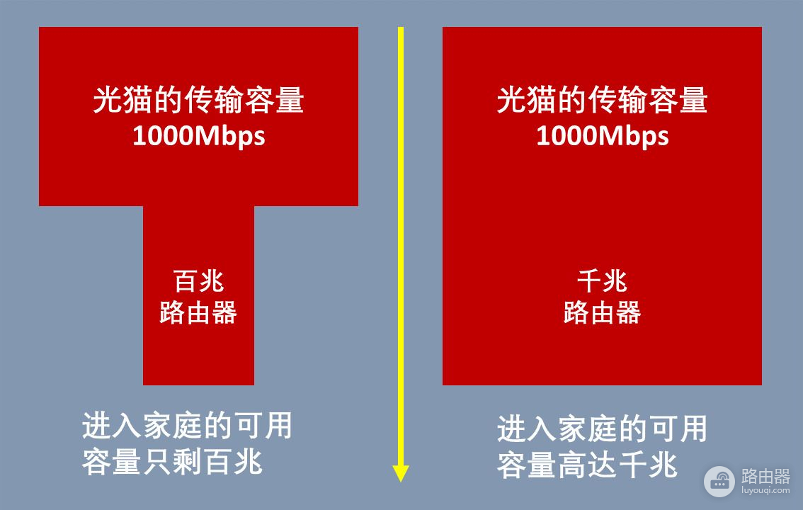 200M宽带，网速被路由器吃掉一半，看我如何解决