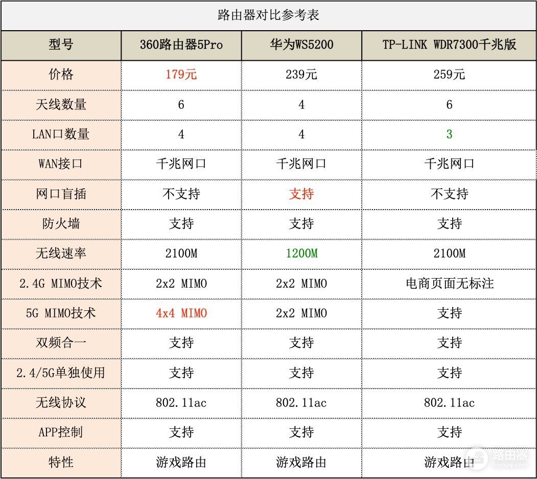 三款主流路由器大对决：华为、TP-LINK、360