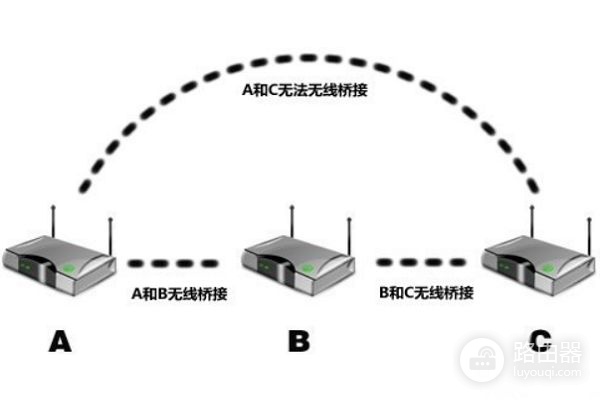 路由器无线桥接的稳定性如何(无线桥接路由器有什么优缺点)
