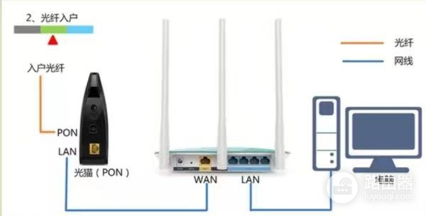 电信宽带怎样连接路由器(电信的宽带怎么进入无线路由器)