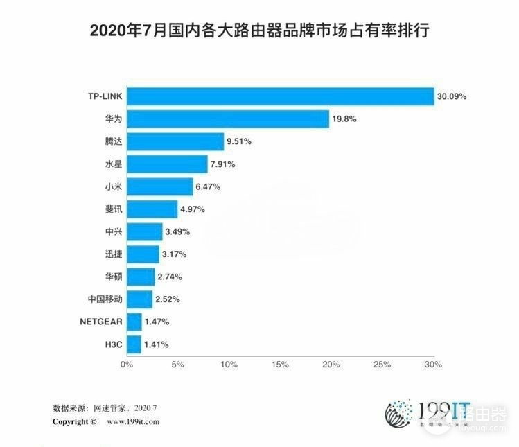七月路由器市场占有率排名:华为第二,小米第五名,中兴第七名