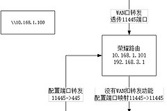 带USB功能的路由器不能闲着