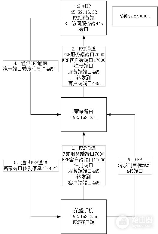 带USB功能的路由器不能闲着