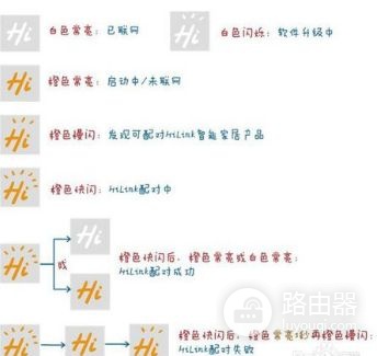 华为路由器指示灯为黄色怎么办(无线路由器上闪黄灯)