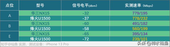 「真」WIFI6入门标杆?新华三NX15路由器深度评测