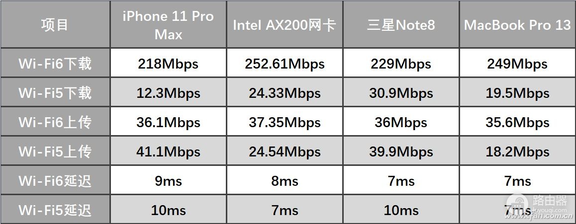 新老设备齐上阵 看看Wi-Fi6路由器提升有多大