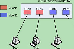 路由器划分vlan有什么用(vlan划分方法)
