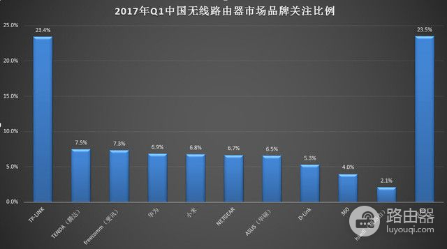 2017年Q1中国无线路由器市场研究报告