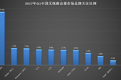 2017年Q1中国无线路由器市场研究报告