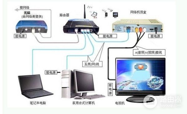显示屏和主机怎么链接路由器(路由器怎么连接电脑跟电视)