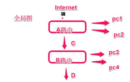 两个路由器怎样串在一起能同时使用(两个路由器如何设置才能同时上网的方法分享)