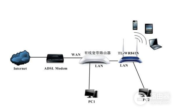 一个宽带怎么连接两个无线路由器(一条宽带如何连接两个路由器)