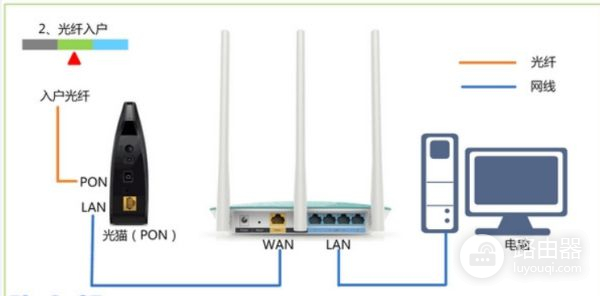 蓝色LAN线连接无线路由器和电脑主机(路由器的蓝色的线怎么插)