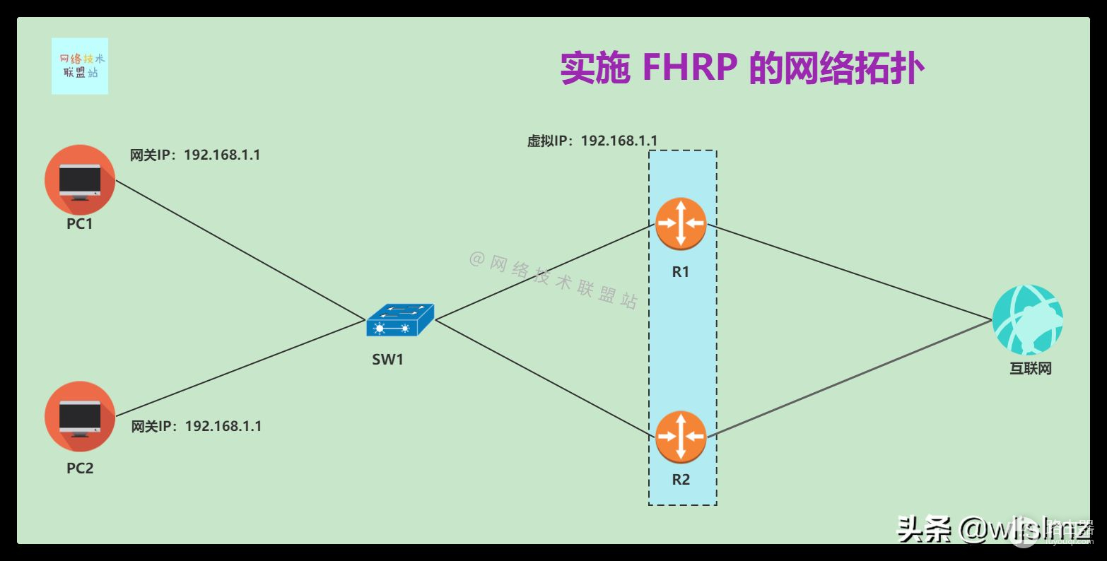 图解网络：什么是热备份路由器协议HSRP？