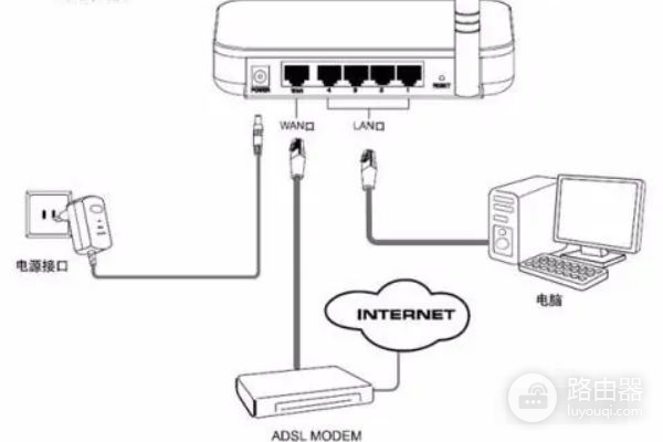 路由器与网线接口怎么连接(千兆网怎么接25兆路由器上网)