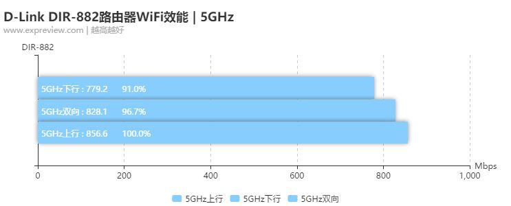 更适合“用户”选择的产品，D-Link DIR-882路由器评测