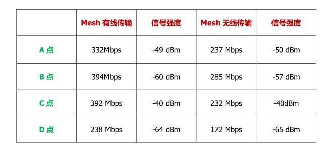 两百元就能组个无线漫游网络,TP这款Mesh无线路由器值得买么?