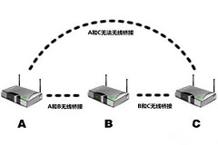 无线桥接路由器的优缺点(千兆路由器无线桥接网速怎么样)